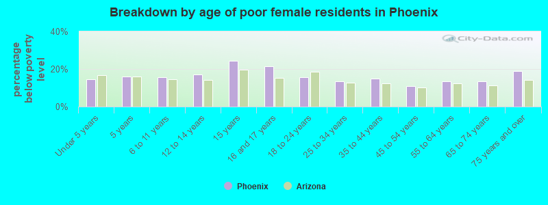 Breakdown by age of poor female residents in Phoenix