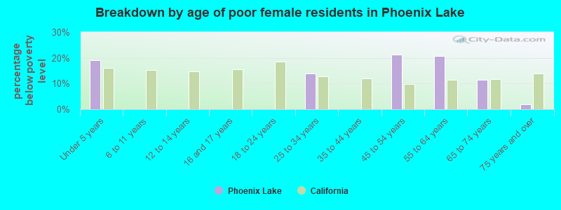 Breakdown by age of poor female residents in Phoenix Lake