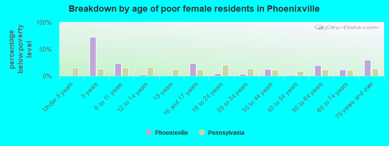Breakdown by age of poor female residents in Phoenixville