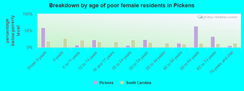 Breakdown by age of poor female residents in Pickens