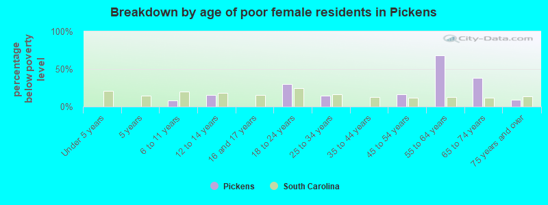 Breakdown by age of poor female residents in Pickens