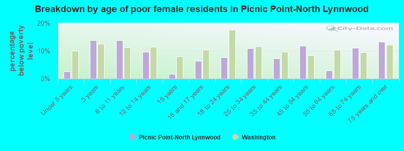 Breakdown by age of poor female residents in Picnic Point-North Lynnwood
