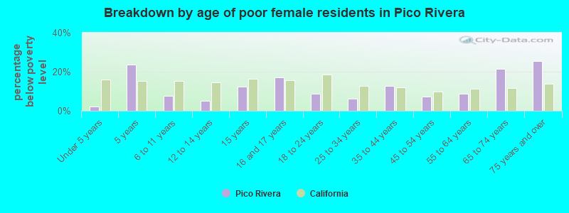 Breakdown by age of poor female residents in Pico Rivera