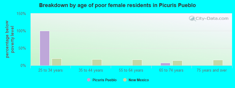 Breakdown by age of poor female residents in Picuris Pueblo