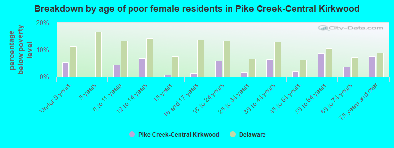 Breakdown by age of poor female residents in Pike Creek-Central Kirkwood