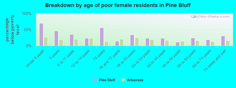 Breakdown by age of poor female residents in Pine Bluff