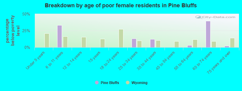 Breakdown by age of poor female residents in Pine Bluffs