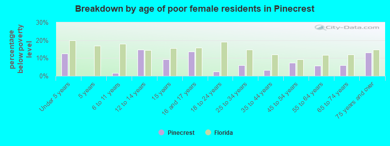 Breakdown by age of poor female residents in Pinecrest