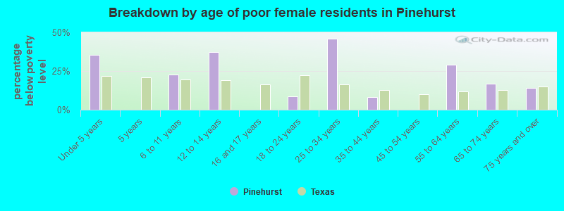 Breakdown by age of poor female residents in Pinehurst