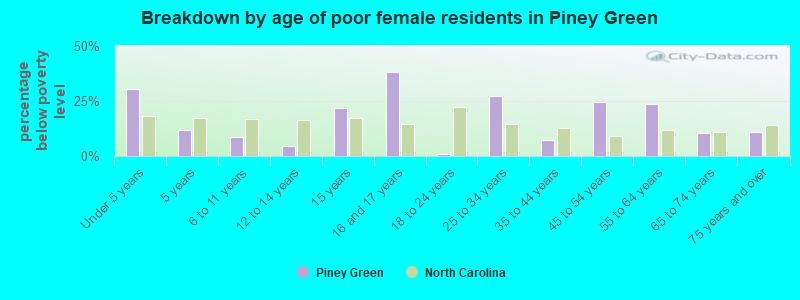 Breakdown by age of poor female residents in Piney Green