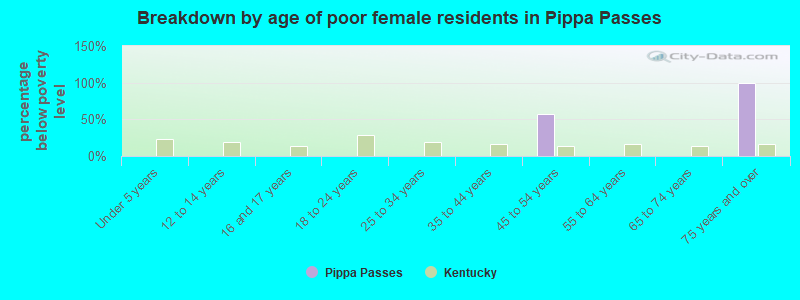 Breakdown by age of poor female residents in Pippa Passes