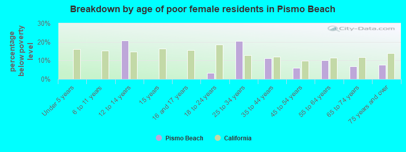 Breakdown by age of poor female residents in Pismo Beach