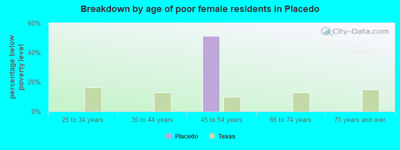 Breakdown by age of poor female residents in Placedo