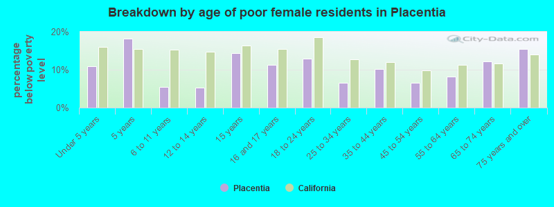 Breakdown by age of poor female residents in Placentia