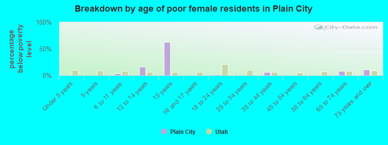 Breakdown by age of poor female residents in Plain City