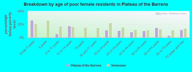 Breakdown by age of poor female residents in Plateau of the Barrens