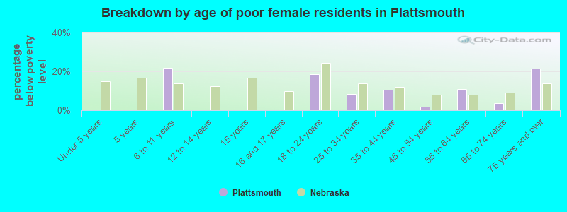 Breakdown by age of poor female residents in Plattsmouth