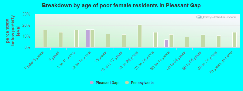 Breakdown by age of poor female residents in Pleasant Gap