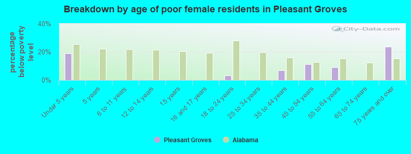Breakdown by age of poor female residents in Pleasant Groves