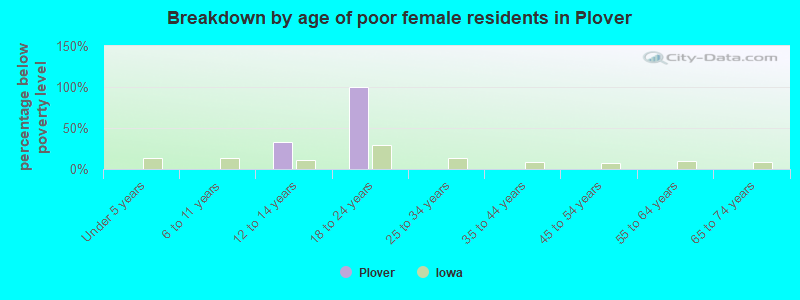 Breakdown by age of poor female residents in Plover
