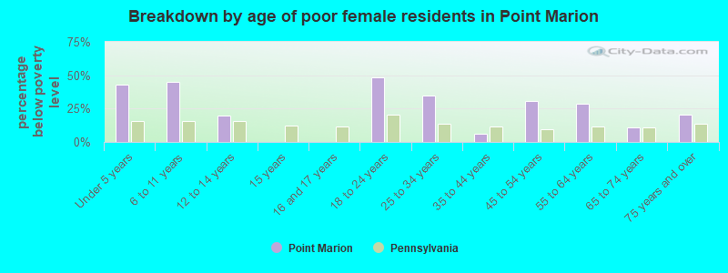 Breakdown by age of poor female residents in Point Marion