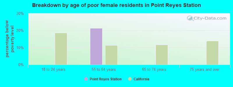 Breakdown by age of poor female residents in Point Reyes Station