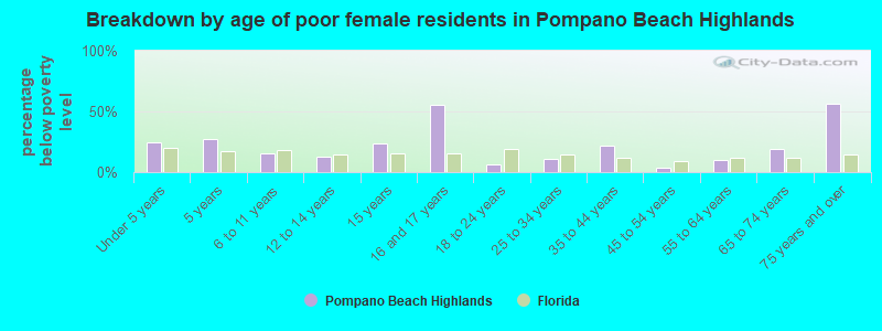 Breakdown by age of poor female residents in Pompano Beach Highlands