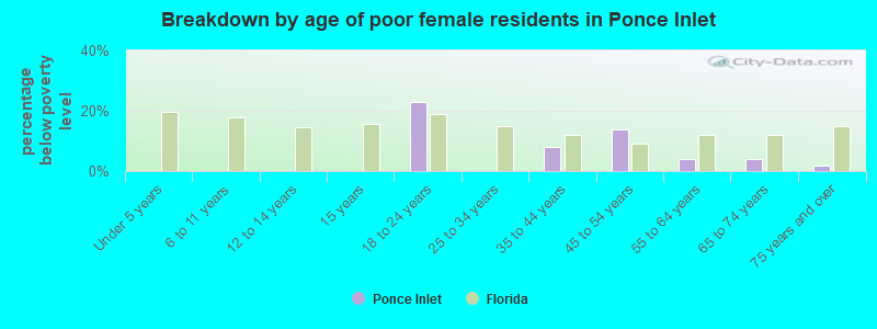 Breakdown by age of poor female residents in Ponce Inlet