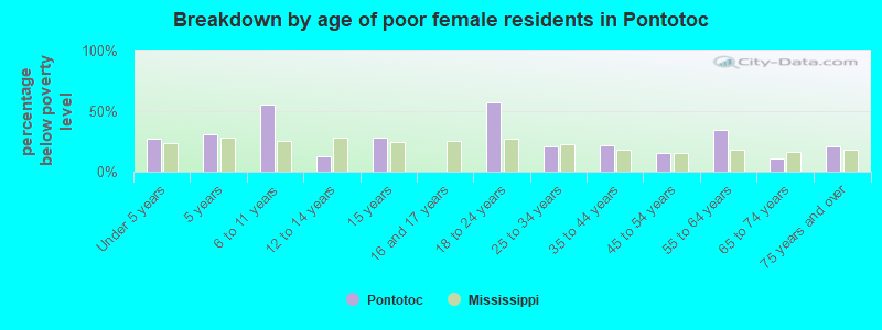 Breakdown by age of poor female residents in Pontotoc