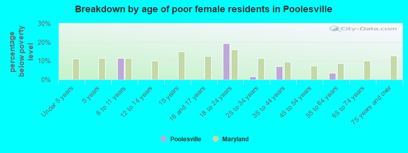 Breakdown by age of poor female residents in Poolesville
