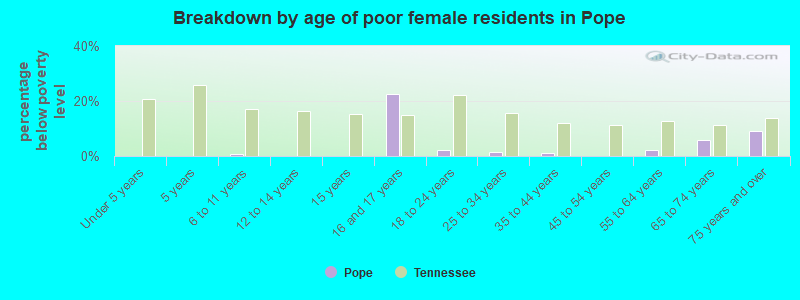 Breakdown by age of poor female residents in Pope