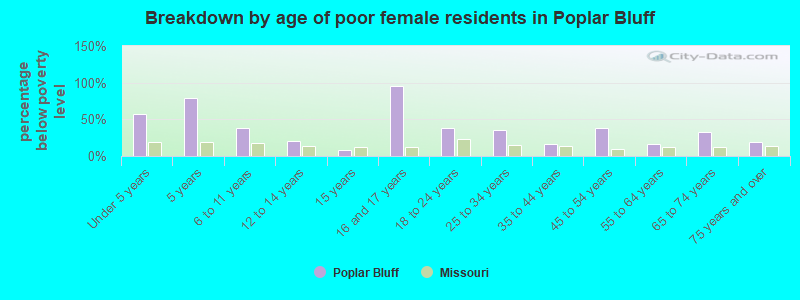 Breakdown by age of poor female residents in Poplar Bluff