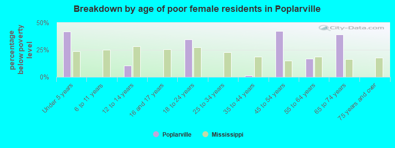 Breakdown by age of poor female residents in Poplarville
