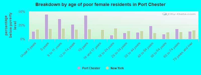 Breakdown by age of poor female residents in Port Chester