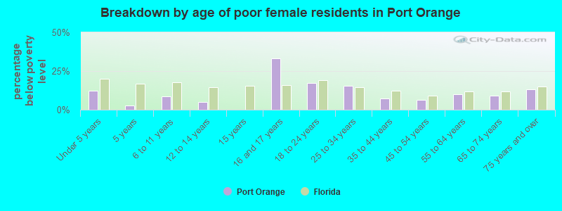 Breakdown by age of poor female residents in Port Orange