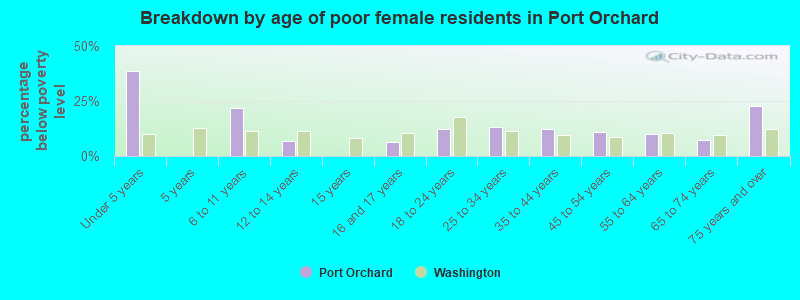 Breakdown by age of poor female residents in Port Orchard