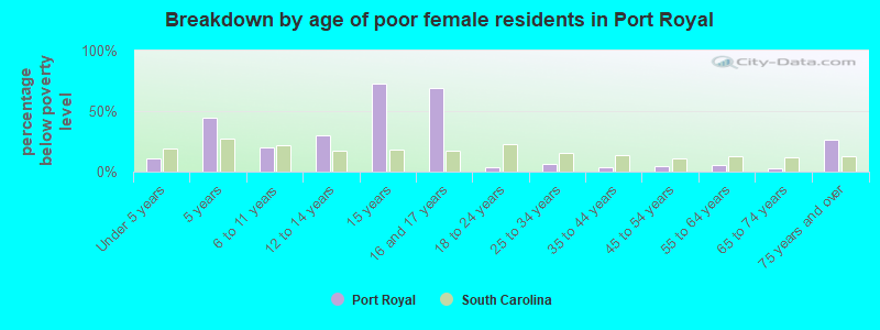 Breakdown by age of poor female residents in Port Royal