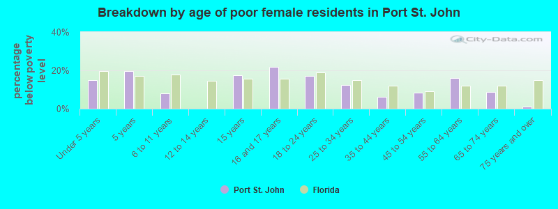 Breakdown by age of poor female residents in Port St. John