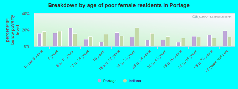 Breakdown by age of poor female residents in Portage