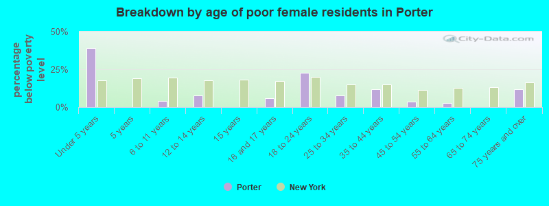 Breakdown by age of poor female residents in Porter