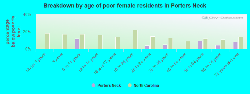 Breakdown by age of poor female residents in Porters Neck