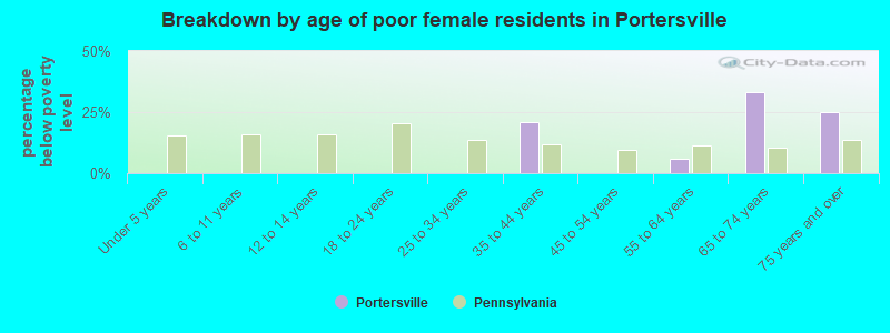 Breakdown by age of poor female residents in Portersville