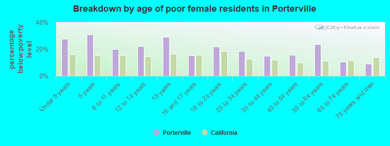 Breakdown by age of poor female residents in Porterville