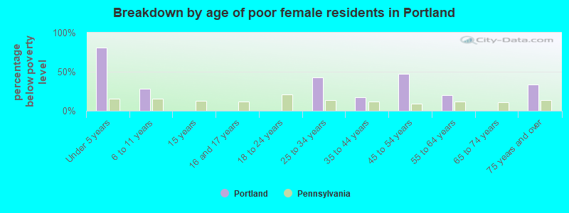 Breakdown by age of poor female residents in Portland