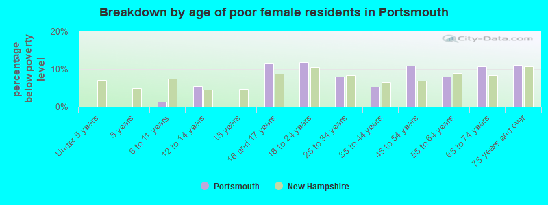 Breakdown by age of poor female residents in Portsmouth