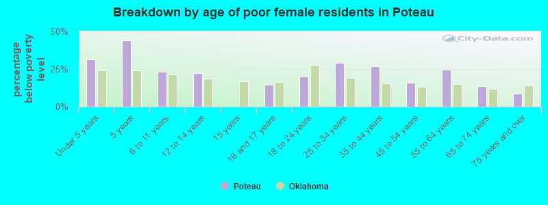 Breakdown by age of poor female residents in Poteau