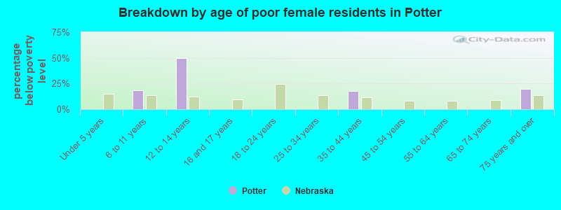 Breakdown by age of poor female residents in Potter
