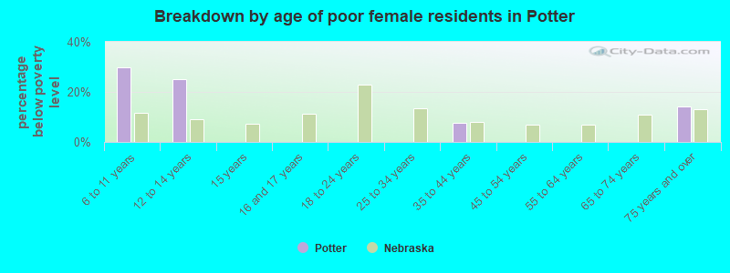 Breakdown by age of poor female residents in Potter