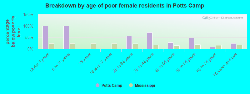 Breakdown by age of poor female residents in Potts Camp