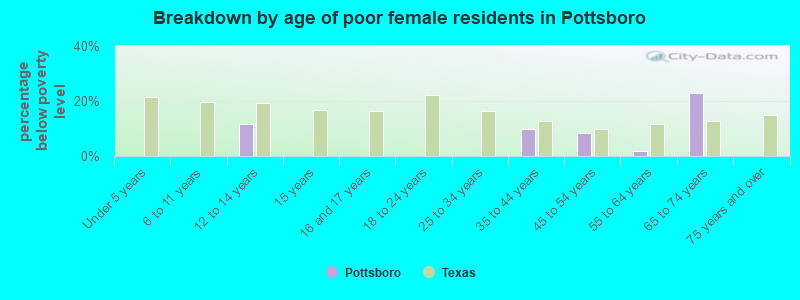 Breakdown by age of poor female residents in Pottsboro